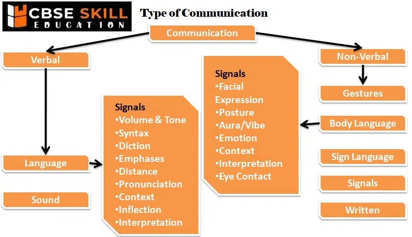 type of communication cycle