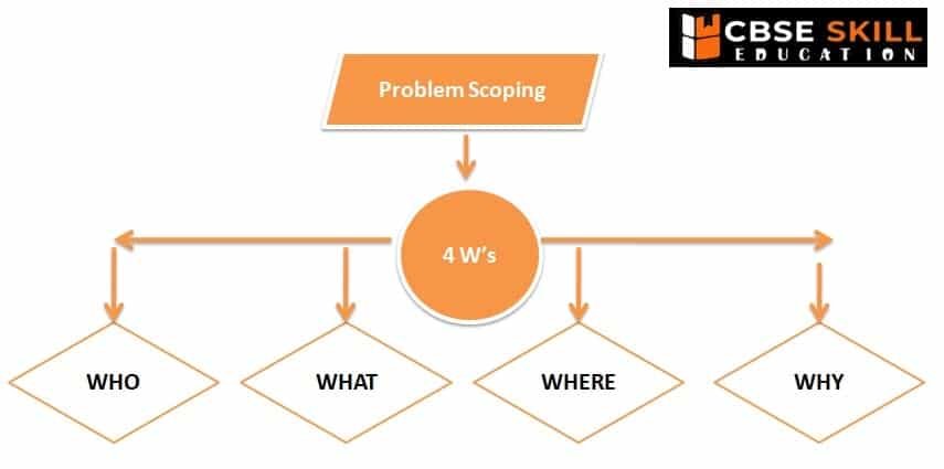 4ws problem canvas