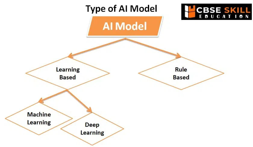 AI Reflection Project Cycle and Ethics Class 9 Notes ai model