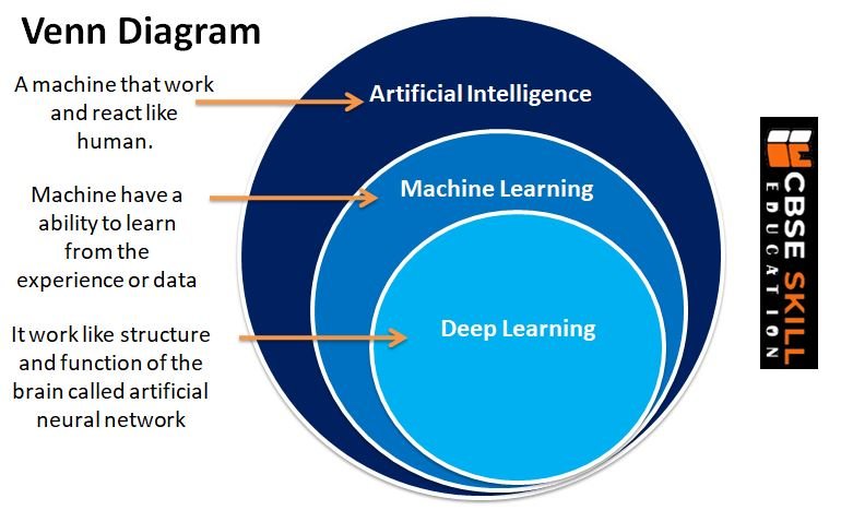 artificial intelligence venn diagram