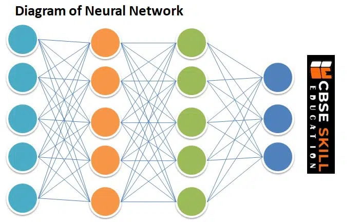 Neural Network Class 9 Notes neural network diagram