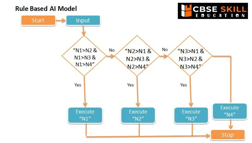 AI Reflection Project Cycle and Ethics Class 9 Notes rule based ai model