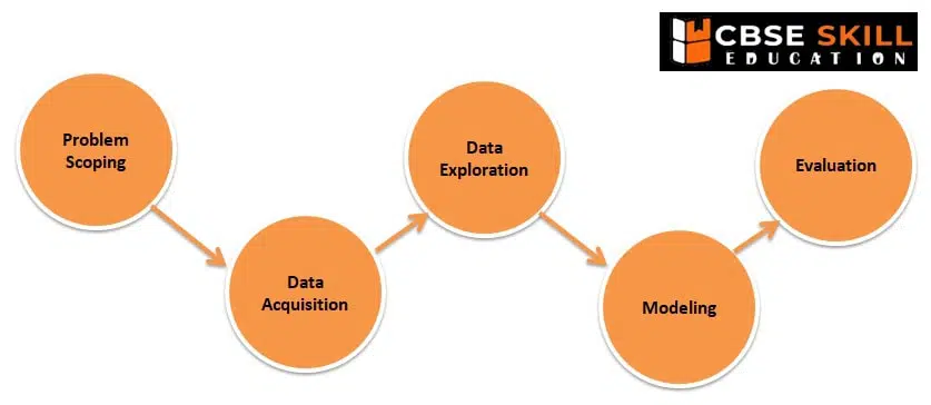 stage of ai project cycle