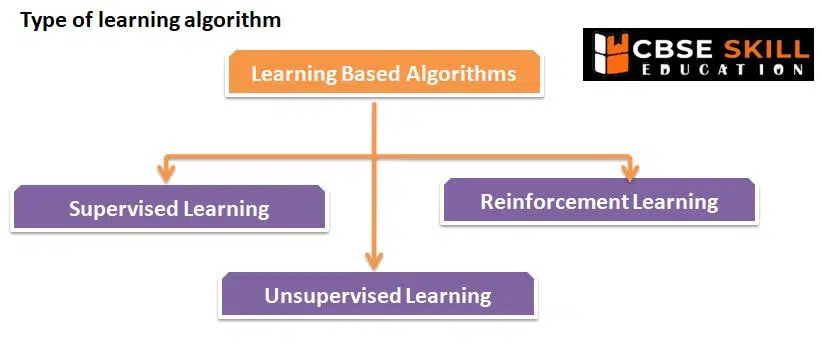 Neural Network Class 9 Notes supervised learning and unsupervised learning