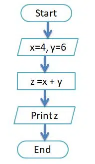 algorithm and flowchart for addition of two numbers