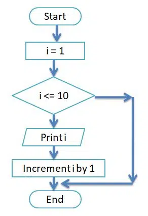 print the number from 1 to 10