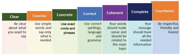 Effective 7c communication