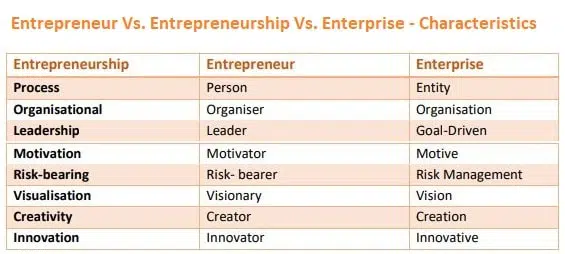 Entrepreneur Vs. Entrepreneurship Vs. Enterprise - Characteristics