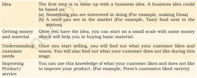 Steps of starting a business