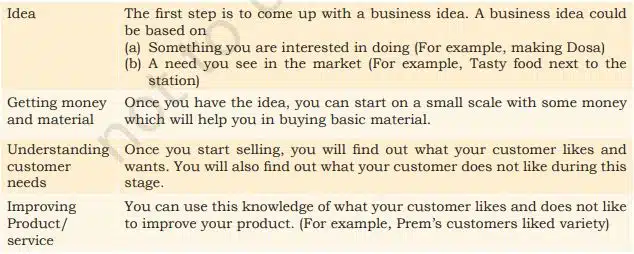Entrepreneurial Skills Class 9 Notes Steps of starting a business