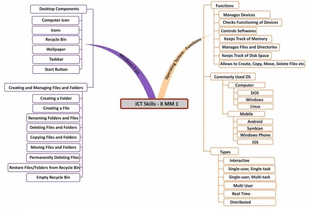 basic ict skills class 10 notes