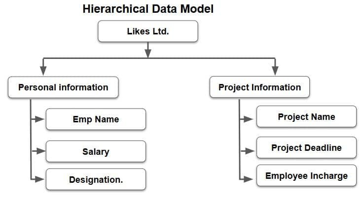 Hierarchical Data Model
