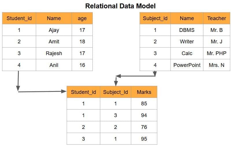 Database Management System Class 10 Notes IT 402 database management system class 10 relation data model