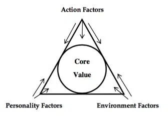Entrepreneurial Skills Class 11 Notes different factors of enterpreneurial skills