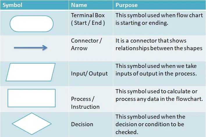 flow chart symbols