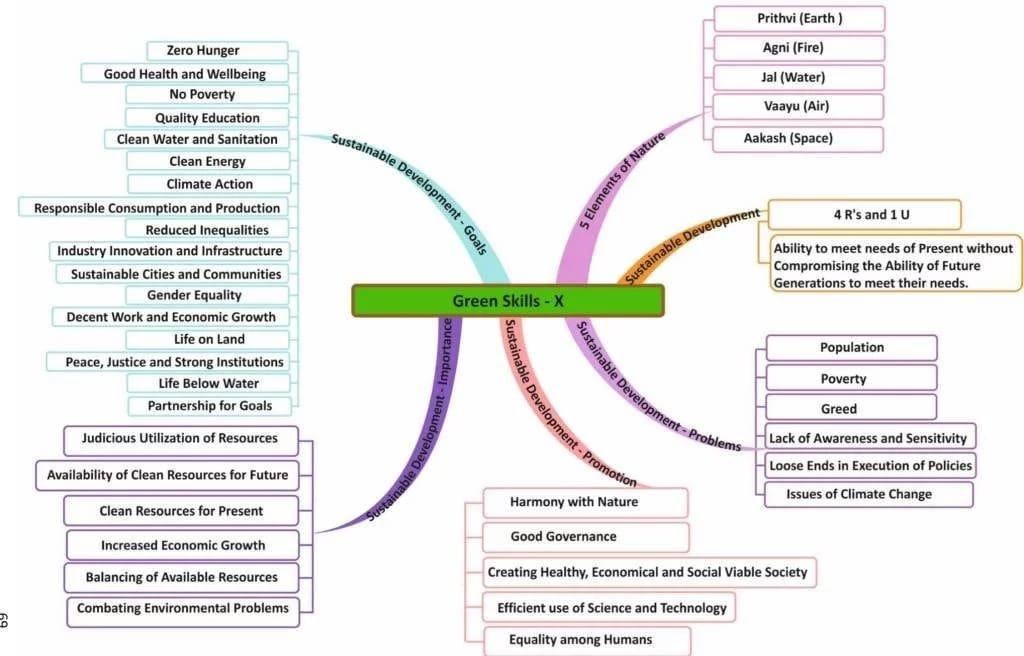 green skills class 10 notes