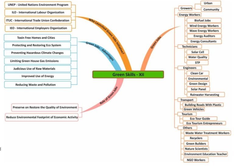 Green Skills Class 12 Notes | CBSE Skill Education