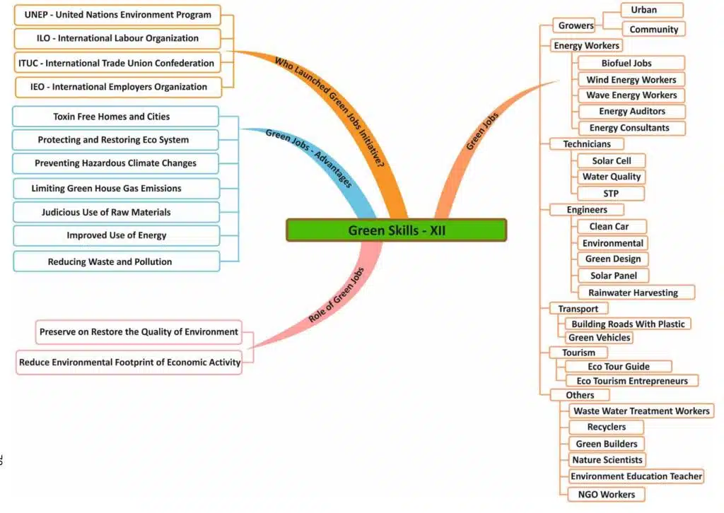 Green Skills Class 12 Notes green skills class 12 notes