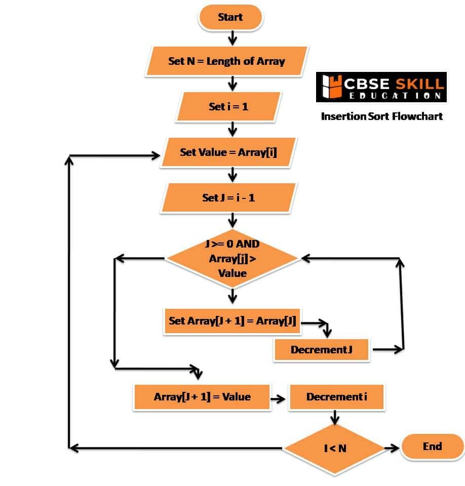 Insertion Sort Flowchart - Bank2home.com