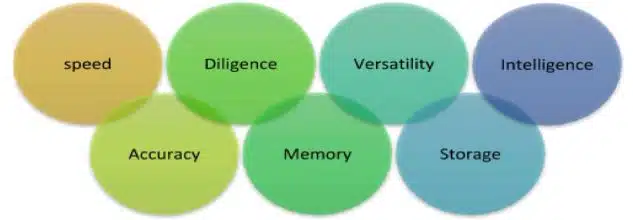 Characteristics of a Computer