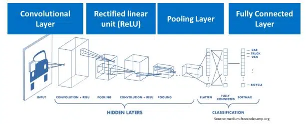 Convolutional Neural Network
