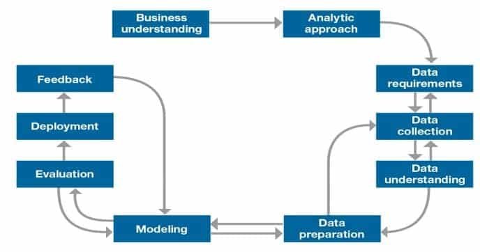 Foundational Methodology of Data Science 10 stages from IBM