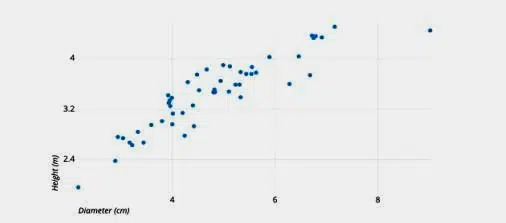 Regression Class 11 Notes Scatterplots