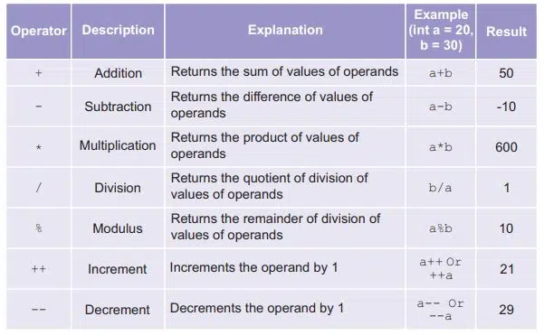 Java Class 12 Notes arithmetic operators in java