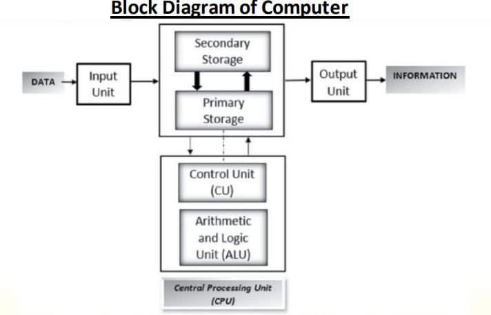 NCERT Solutions for Class 11 Computer Science Chapter 1 block diagram of computer