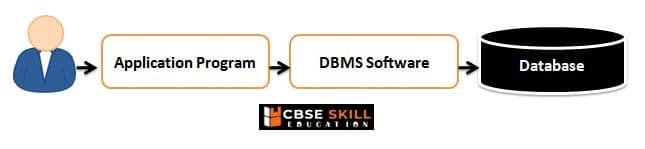 database working properties