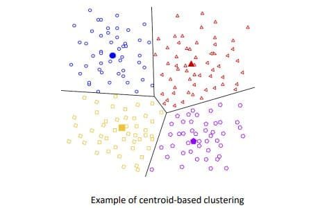 example of centroid based clustering