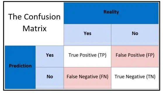 AI Reflection Project Cycle and Ethics Class 9 Notes confusion matrix