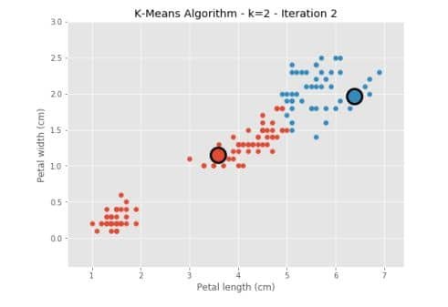 k means algorithm iteraction 2