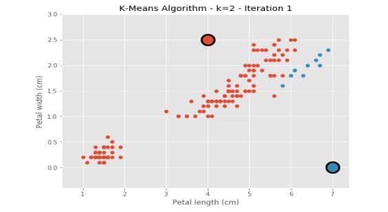 k means algorithm