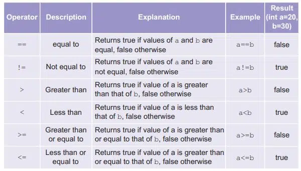 Java Class 12 Notes relational operators in java