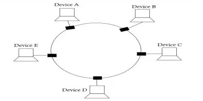 Networking and Internet Class 11 Notes ring topologies