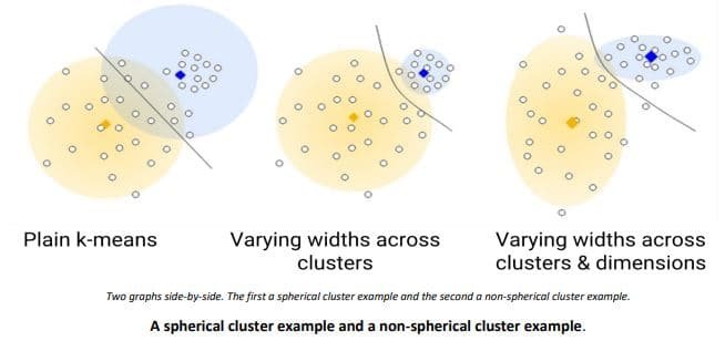 spherical cluster example and a non-spherical cluster example