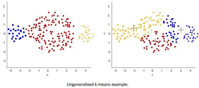 ungeneralised k means example