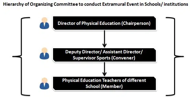 Hierarchy of Organizing Committee to conduct Extramural Event in School