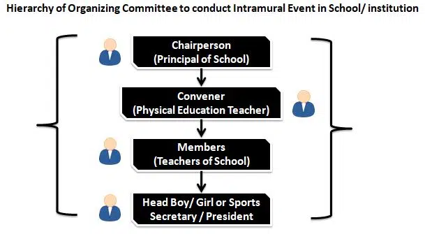 hierarchy of organizing committee