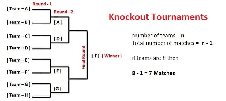 Management of Sporting Events Class 12 Notes knock out tournaments