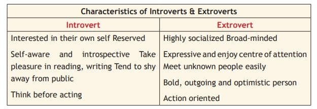 Psychology and Sports Class 12 Notes Jung's Classification of personality types
