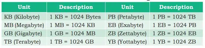 Computer System and Organisation Class 11 Notes Measurement units for digital data