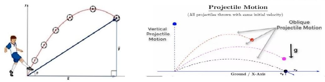 Biomechanics and Sports Class 12 Notes Projectile in Sports 1