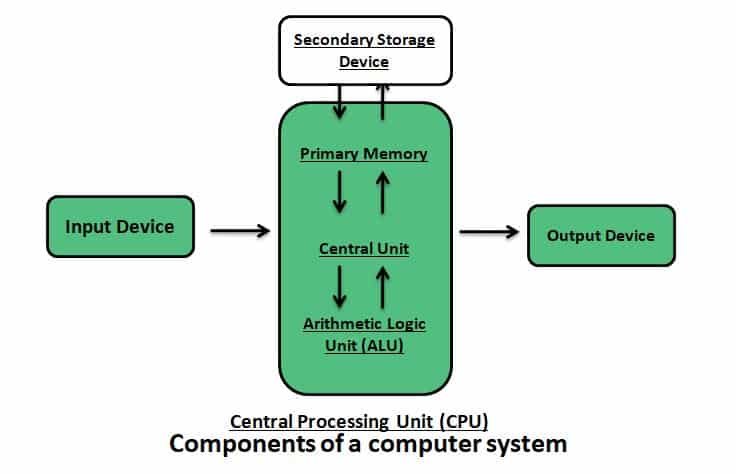 NCERT Solutions for Class 11 Computer Science Chapter 1 components of a computer system