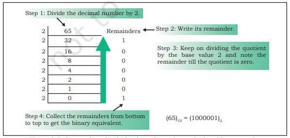 decimal to binary