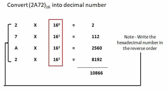 Encoding Schemes And Number System Class 11 Notes - Cbse Skill Education