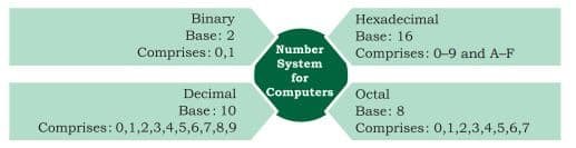 number system for computer