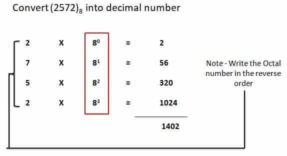 Encoding Schemes And Number System Class 11 Notes - CBSE Skill Education