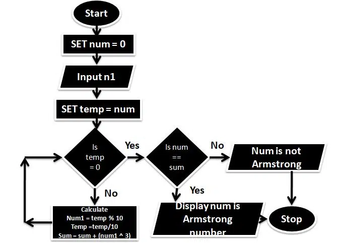 flow chart of Armstrong number